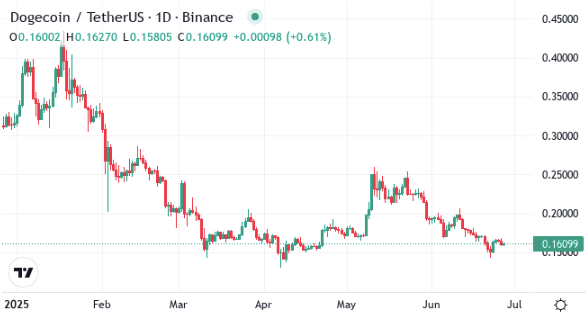 Dogecoin Price Trend