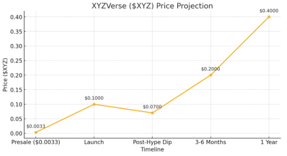 XYZVerse Token