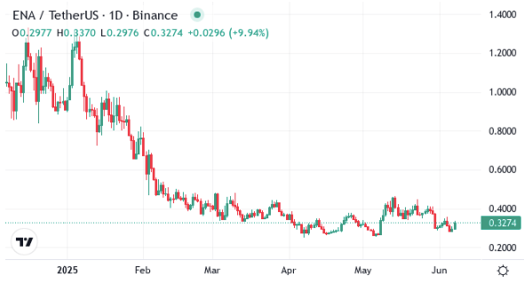 Ethena ENA Trading Chart