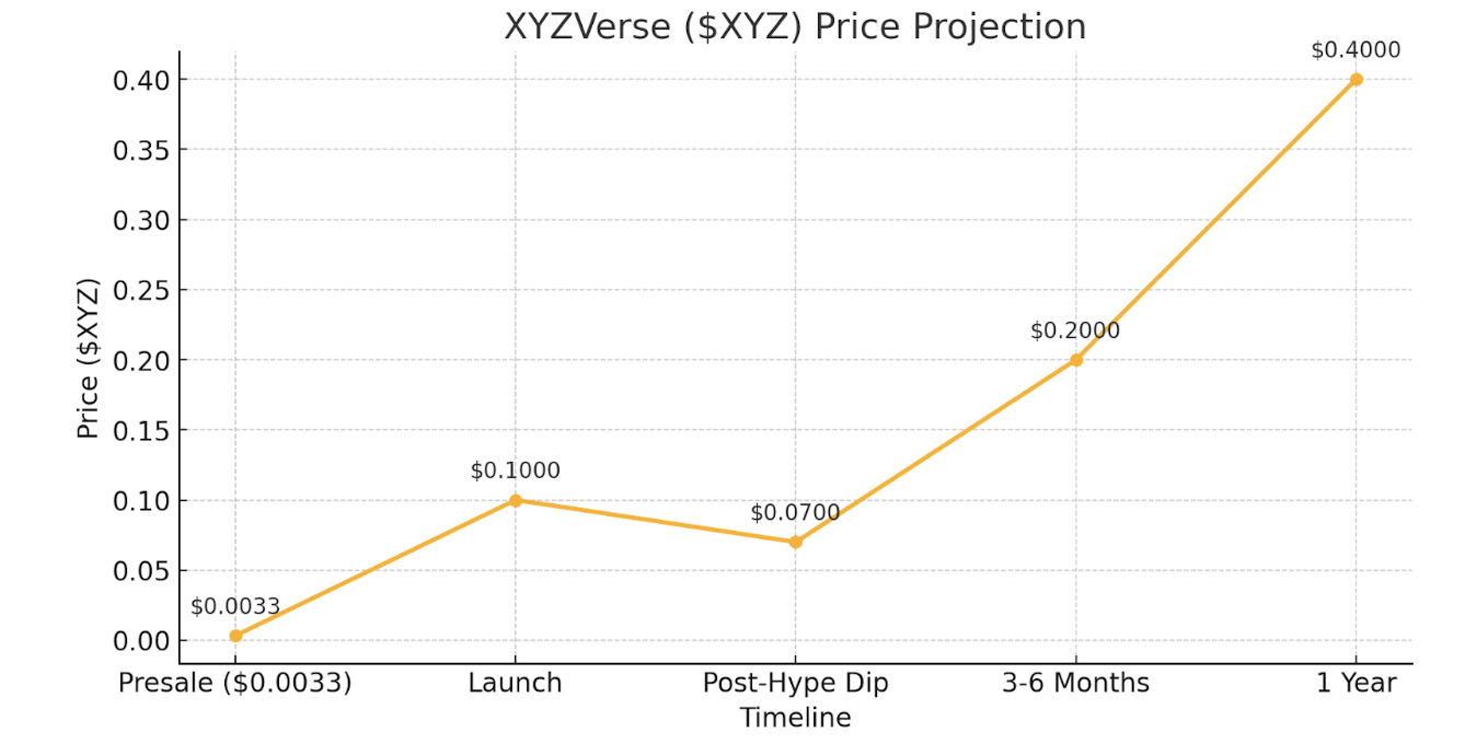 Visualization of Sports Meme Coin