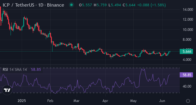 ICP Price Movement Graph