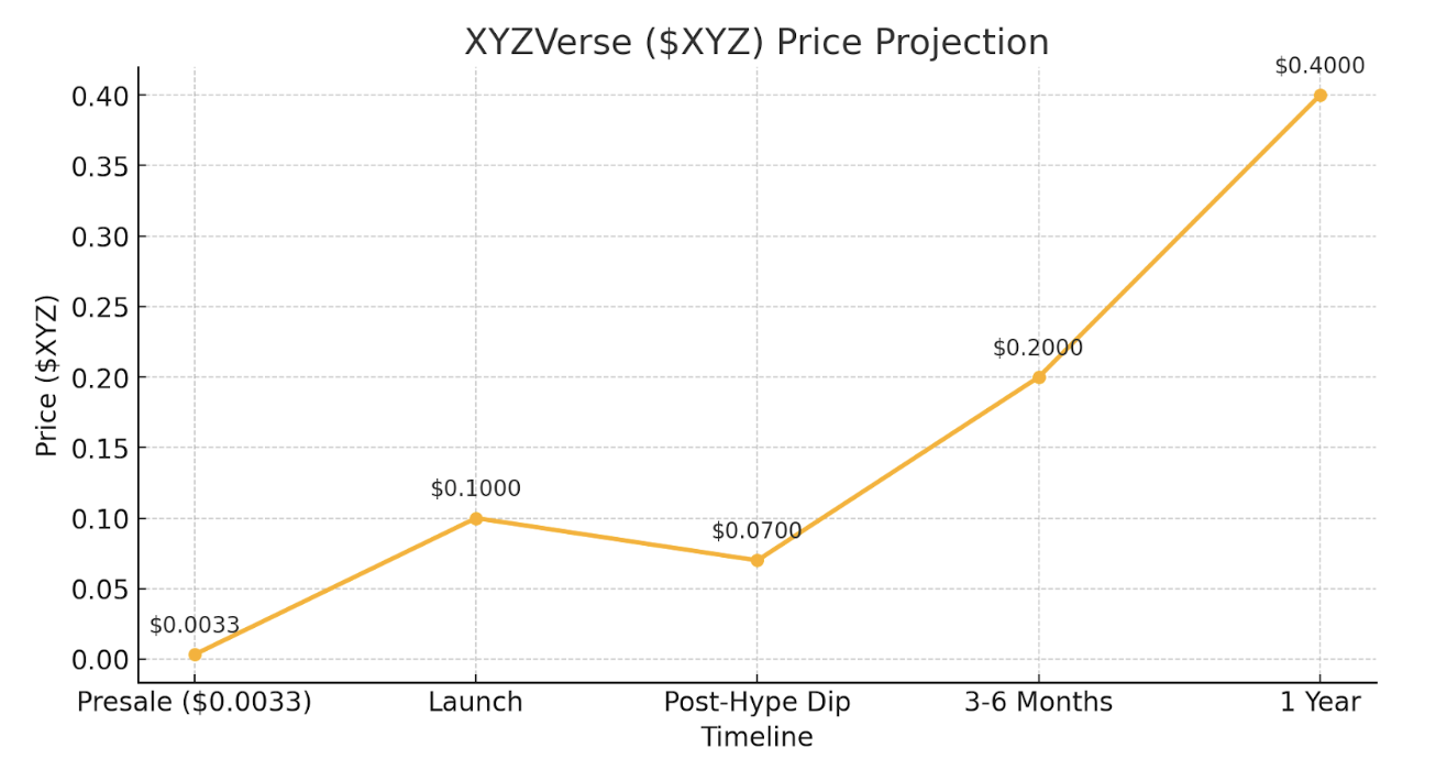 XYZVerse Market Entry