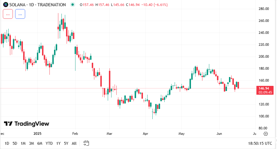 Solana Price Chart