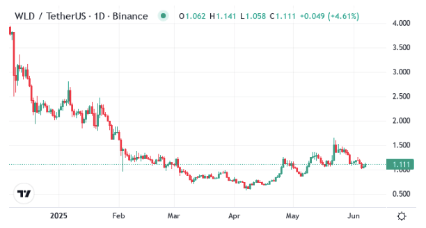 Worldcoin Market Chart