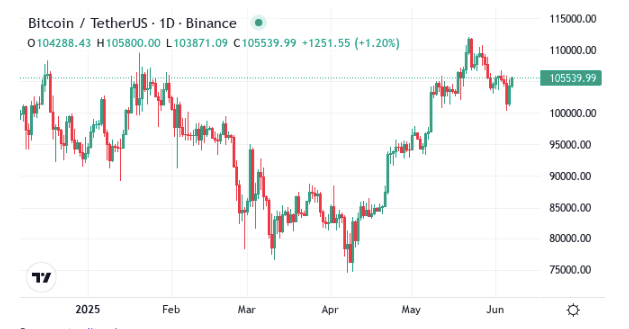 Bitcoin Price Chart