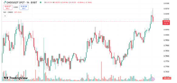 TradingView Chart for ONDO