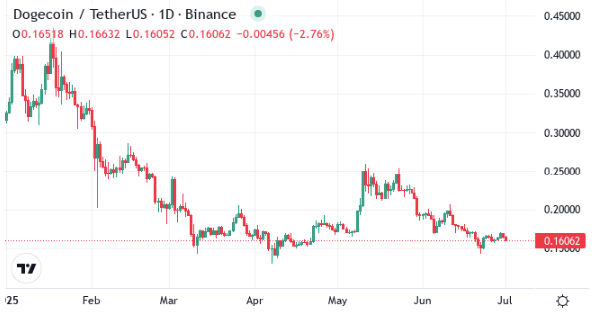 DOGE Chart
