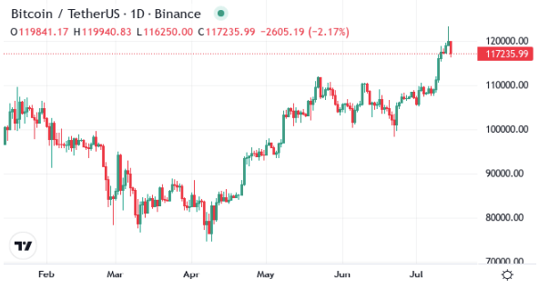 Bitcoin price chart