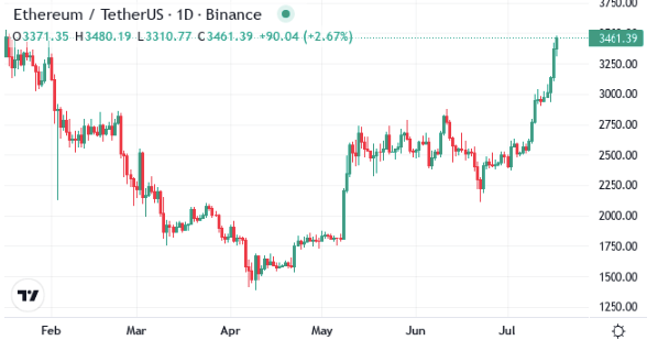 Ethereum Price Chart