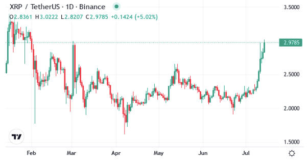 XRP Price Chart