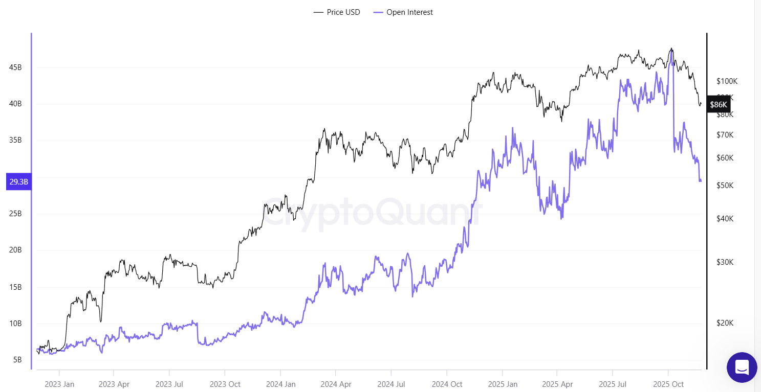 Bitcoin Enters Late Deleveraging Stage as OI Plunges to $29B: Will BTC  Bottom Out Soon? - Crypto Daily