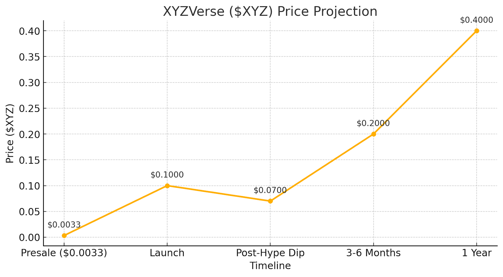 XYZVerse Coin Growth Projection
