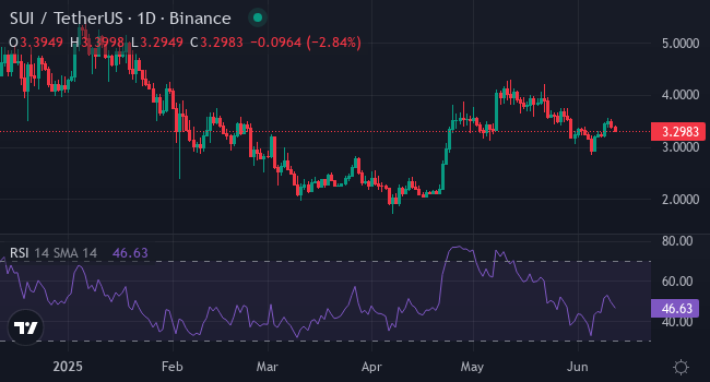 SUI Price Analysis Chart