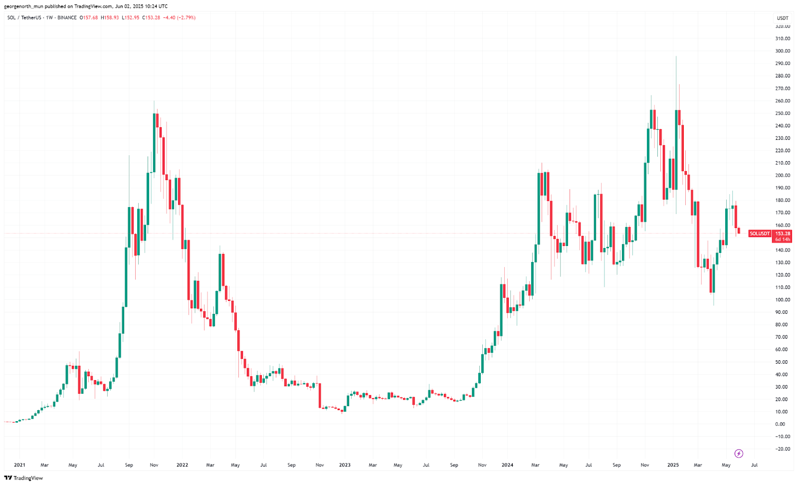 Solana Price Prediction Chart