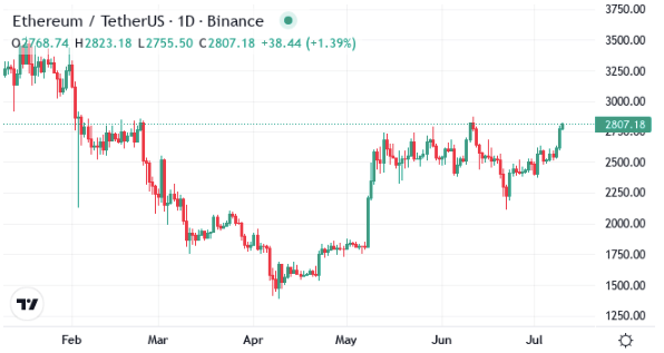 Ethereum Price Chart