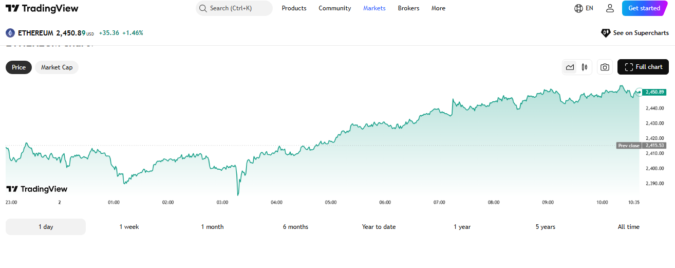 Ethereum Price Trends