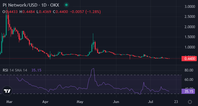 PI Network Market Trends