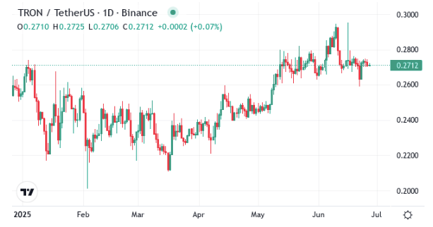 Tron Price Chart