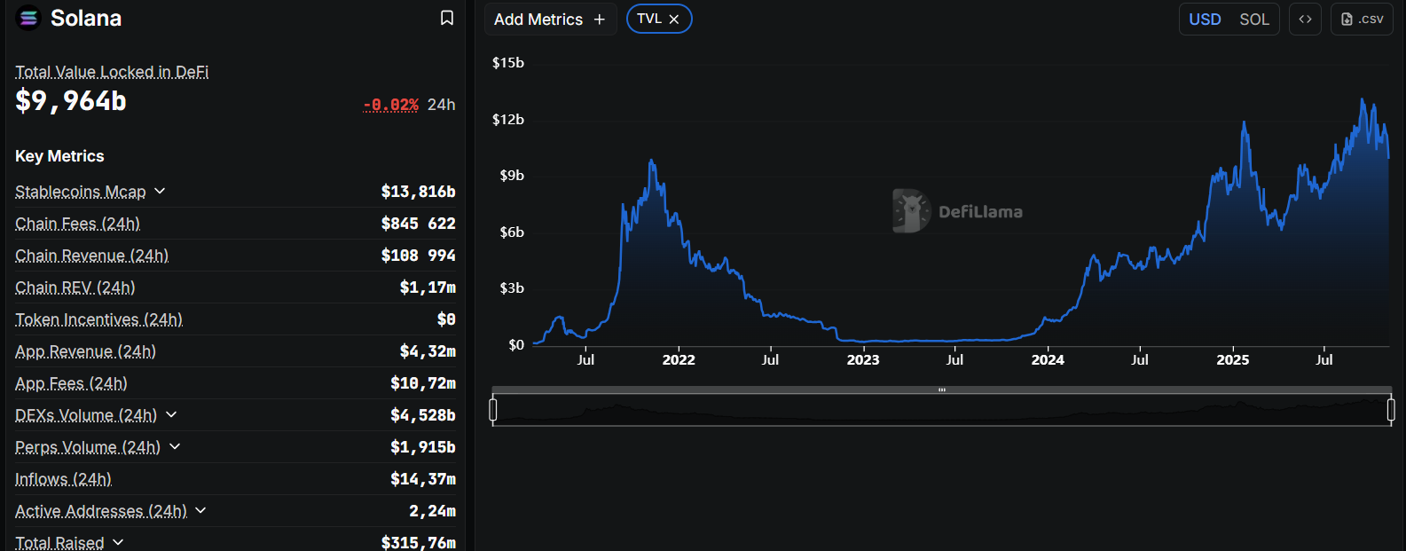 Solana TVL and Active Addresses Chart